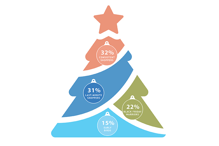 Tannenbaum Infographic mit den verschiedenen Konsumenten Typen in der Weihnachtssaison